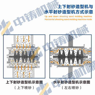 天津上下射砂环保砂造型机铸造机分解图片5