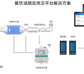 浅谈餐饮企业VOCs排放特征研究与对策