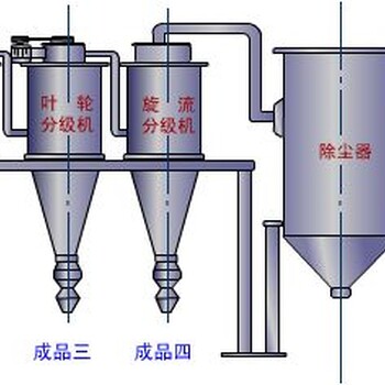 国特多级气流分级机