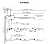 进口产品香港清关，香港直邮，香港代发全国。