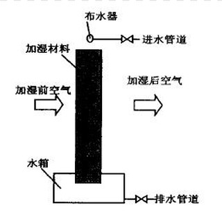 湿膜加湿机档案室湿膜加湿机图片5