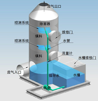 九江长德型号可定制尾气吸收塔废气处理设备厂家