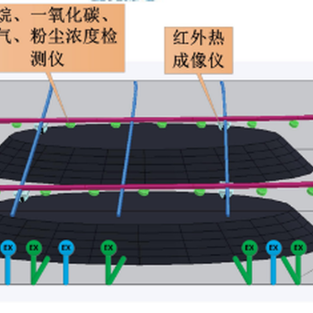 封闭煤场安全环境监控系统