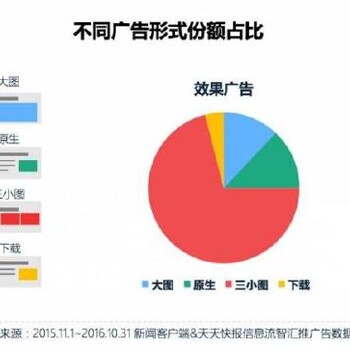 凤凰上的广告怎么做的？流程是什么