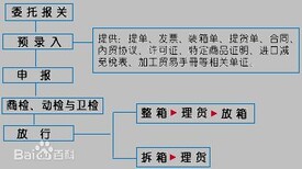 出口货物退运办理流程图片4