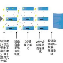 东莞中科UV光氧催化设备15000风量光催化除臭设备