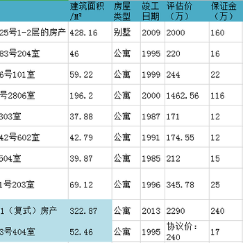 上海楼市新消息，7大中心城区低6折起拍，详情联系何老师