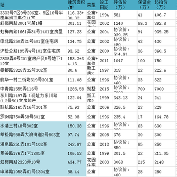 上海楼市优惠政策，浦东闵行2个城区市值6-8折拍卖房源信息
