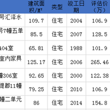 南京降价房源信息,起拍价市值7折起售,D款咨询何老师图片