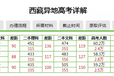 全国2019高考录取分数线，西藏又一次勇攀高峰