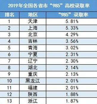 各大高校在各省的录取率到底有多少？差距大吗？