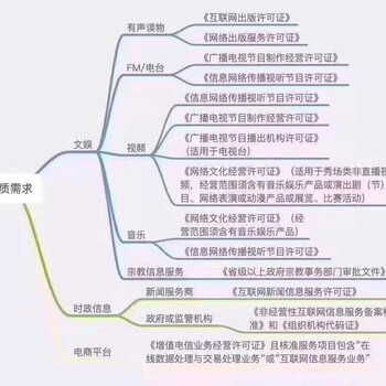 ICP许可证