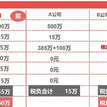 房地产企业进行的税务筹划