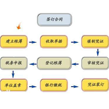 潍坊注册公司免费，记账年付优惠