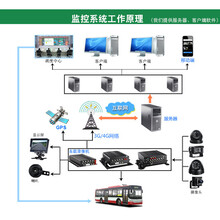 硬盘录像机/汽车监控4G车载视频监控