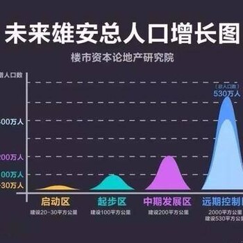 白沟位置好（值得投资）楼盘_京雄世贸港动态I电话