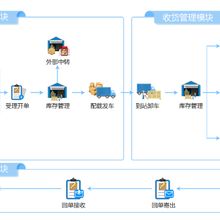 郑州专业开发丨虚拟仓库丨配送管理软件丨物流仓储软件