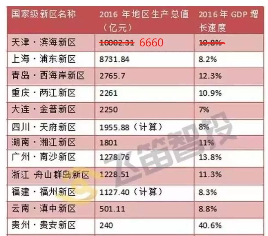 新北区gdp有多少_常州真是不得了 各区GDP对比下来,最有钱的竟然是这个区(3)