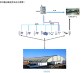 封闭煤场环境监测智能化集成方案