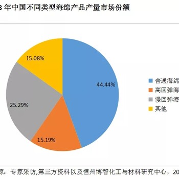 2018年中国海绵市场的需求达到206万吨