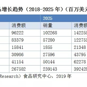 中国功能食品的销售额2018年约占总销售额的29%