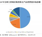 2018年全球隐形矫正产品的产量是202.26万件，产值达到23.2亿美元