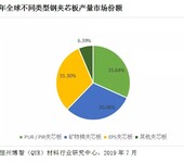 2018年全球钢夹芯板市场为82亿元左右，销量约为4.6亿平方米