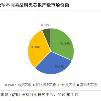 2018年全球钢夹芯板市场为82亿元左右，销量约为4.6亿平方米