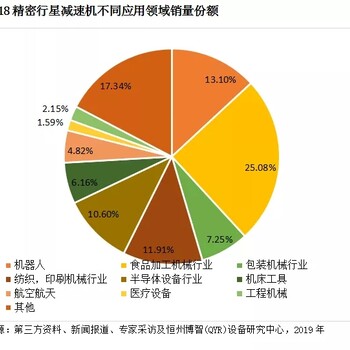 精密行星减速机行业发展监测分析与市场前景预测报告