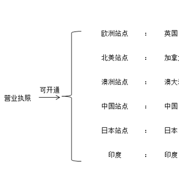 亚马逊erp