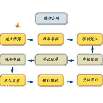 快速注册公司、会计记账报税