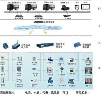 Al2000公共建筑能耗管理系统厂家供应技术支持