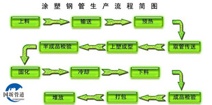 桐乡埋地tpep防腐钢管生产厂家欢迎咨询！图片4