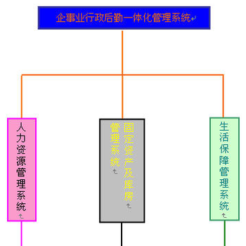 单位、国企单位、事业单位、企事业行政后勤一体化管理系统