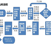 军队内部库房、仓库，仓储管理系统