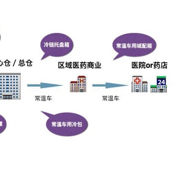 试剂等医药产品冷库，宝成制冷全程冷链解决方案