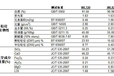 表面处理硅灰石填料WL系列，具有高补强功能性氟橡胶填料