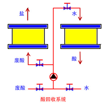 湿法冶金(矿冶)行业(废)酸回收设备，酸净化设备