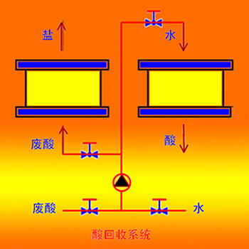 酸回收设备、酸净化设备、废酸再生装置