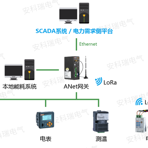 变电站监控管理系统Acrel-2000Z电力监控系统35kV及以下电压城网