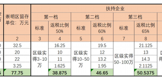 税收洼地轻松帮您解决税负重的烦恼图片5