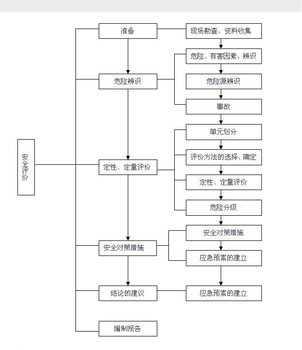 河南企业安全三同时安全评价技术服务