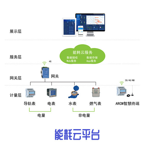 全天候不间断能耗监测软件远程分合闸数据采集安科瑞acrel-5000