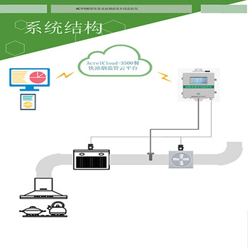 安科瑞油煙檢測(cè)監(jiān)測(cè)-油煙設(shè)備廠家AcrelCloud-3500云平臺(tái)app