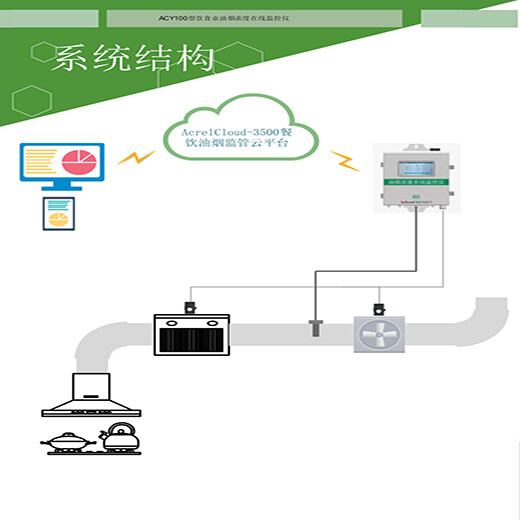 安科瑞AcrelCloud-3500餐饮业企业食堂油烟数据采集在线监测系统