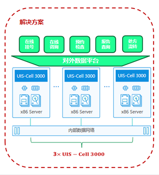 济南医疗超融合方案