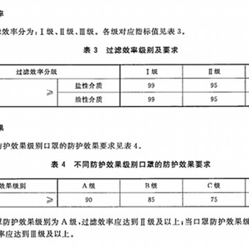 kn95口罩检测执行的标准