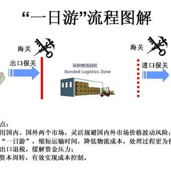 惠州深圳企业保税区物流可代理转厂报关退税