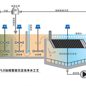孝感磁絮凝沉淀设备随州絮凝沉淀设备黄石水处理絮凝沉淀设备