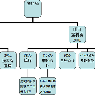 济宁塑料桶厂家供应全国塑料桶化工桶各类包装桶质量图片2